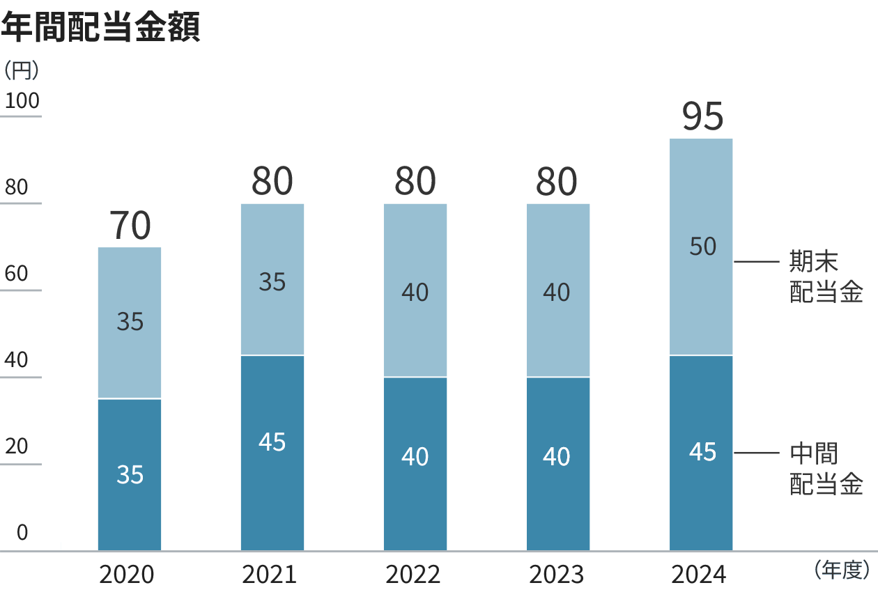 グラフ：年間配当金額。年度ごとの配当金を中間配当金、期末配当金の積み上げグラフで示しています。