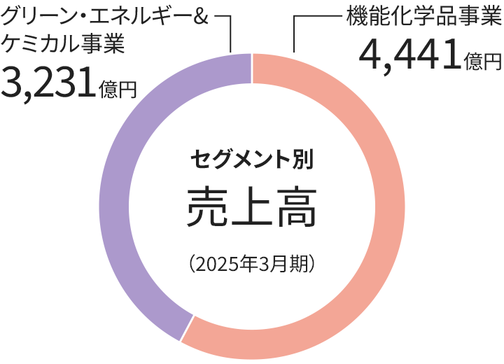 グラフ：セグメント別売上高　円グラフ　2023年3月期、基礎化学品事業 4,721億円、機能化学品事業 3,809億円