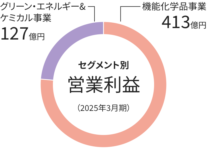 グラフ：セグメント別営業利益　円グラフ 2023年3月期、基礎化学品事業 188億円、機能化学品事業 326億円