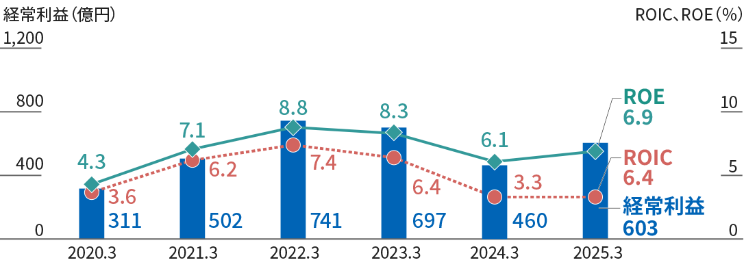 グラフ：年度別経常利益、ROIC、ROEグラフ。年度ごとに経常利益を棒グラフで、ROIC、ROEを折れ線グラフで示しています。