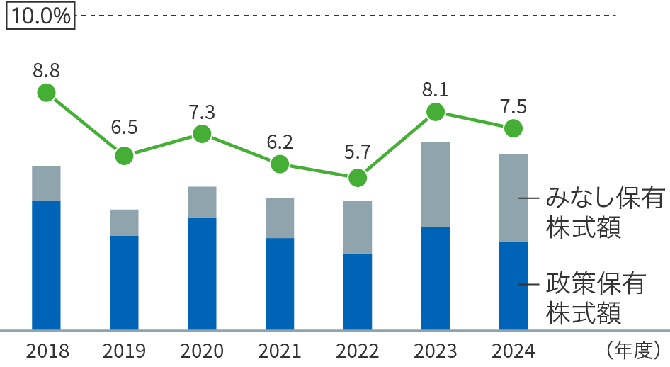 グラフ：連結純資産に占める政策保有株式割合