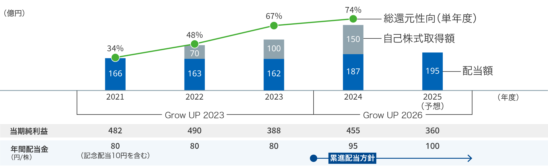 グラフ：政積極的な株主還元の継続実施