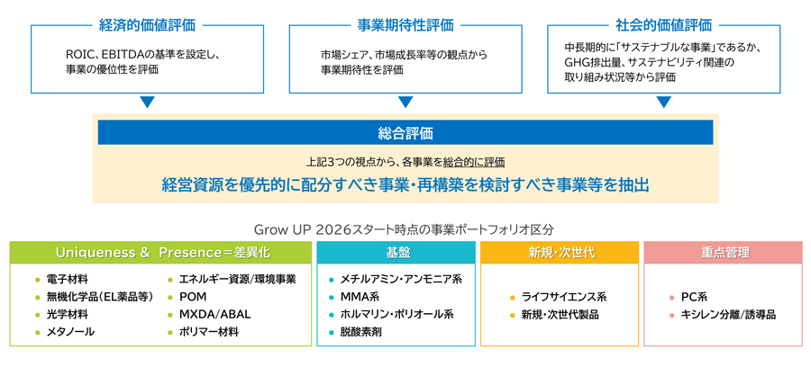 図：事業ポートフォリオ区分