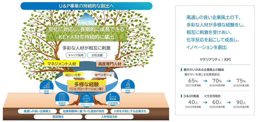 図：人的資本経営の充実