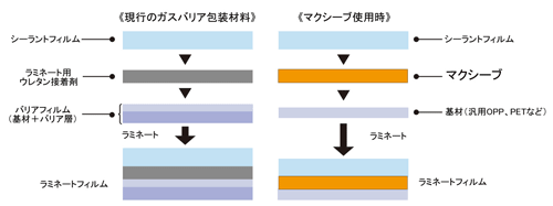 図：使用時の概念図（包装材料用接着剤）。現行のガスバリア包装材料とマクシーブ使用時の違いを比較説明している。