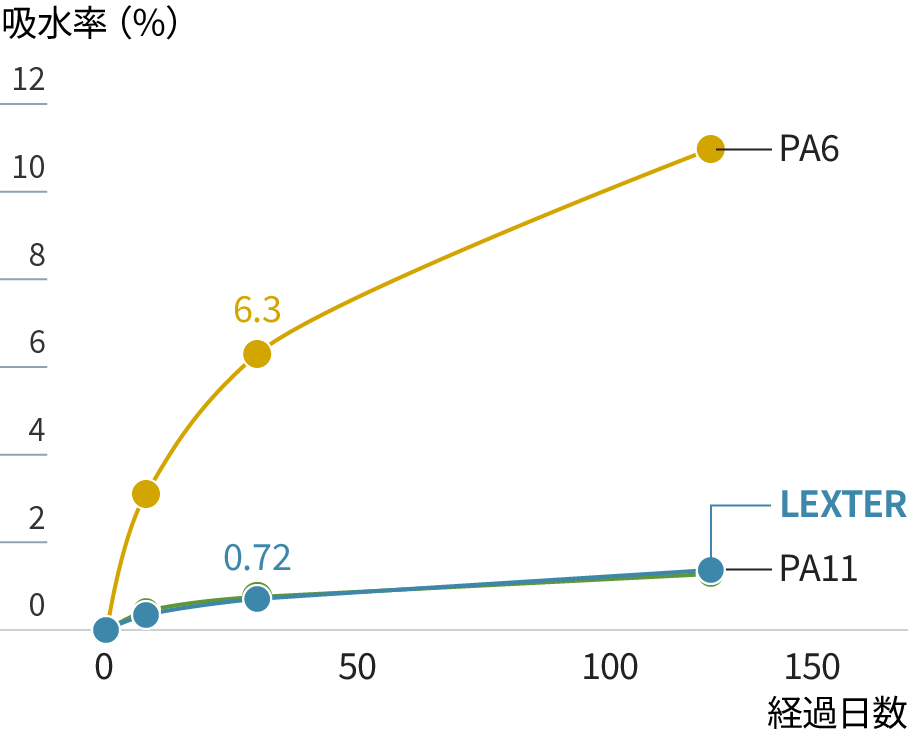 LEXTER&reg;の吸収率を示すグラフ