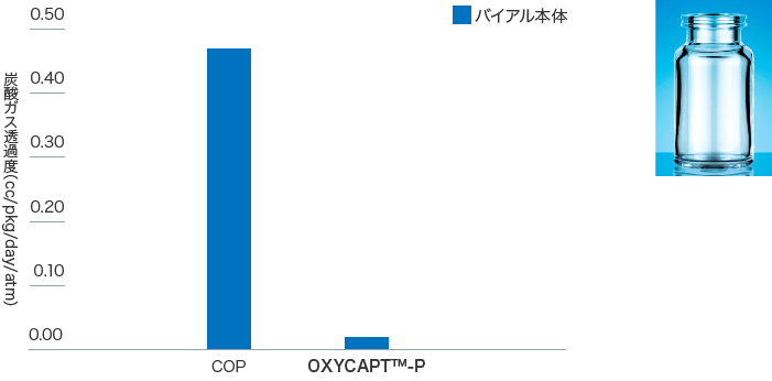 グラフと写真：OXYCAPTの炭酸ガスバリア性。詳細は本文参照。