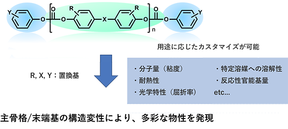 図：ユピゼータ&reg;の主骨格/末端基を構造変性することで、多彩な物性を発現が可能であることを示している。