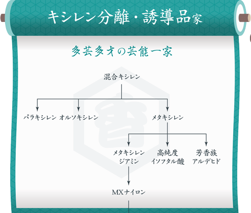 図：「キシレン分離・誘導品」家系図。