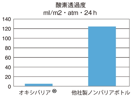 グラフ：酸素透過度。オキシバリア&reg;と他社製ボトルの比較