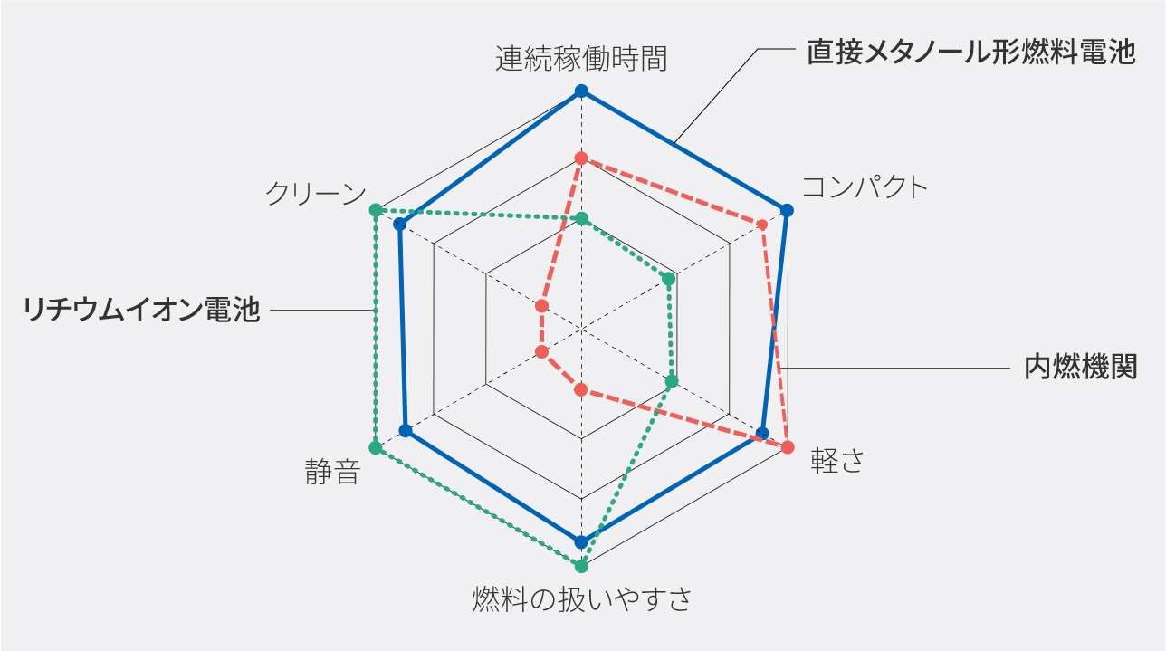 グラフ：非常用電源の性能比較。