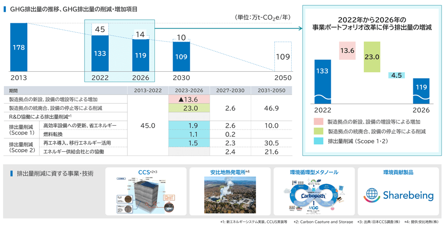 図とグラフ：主な削減策とCO2排出量。2013年から2050年の間の主なCO2削減策とCO2排出量の削減数値を示しています。