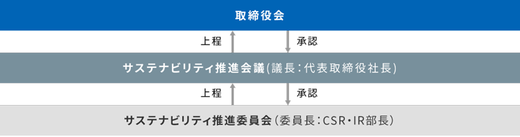 図：ガバナンス体制。ガバナンス体制の詳細を示しています。