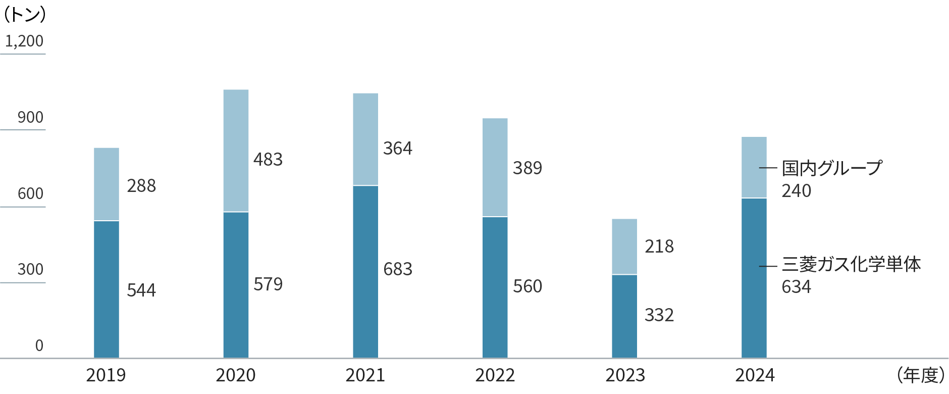 グラフ：化学物質の移動量（PRTR法相当）。年度ごとの範囲別の移動量を棒グラフで示す。