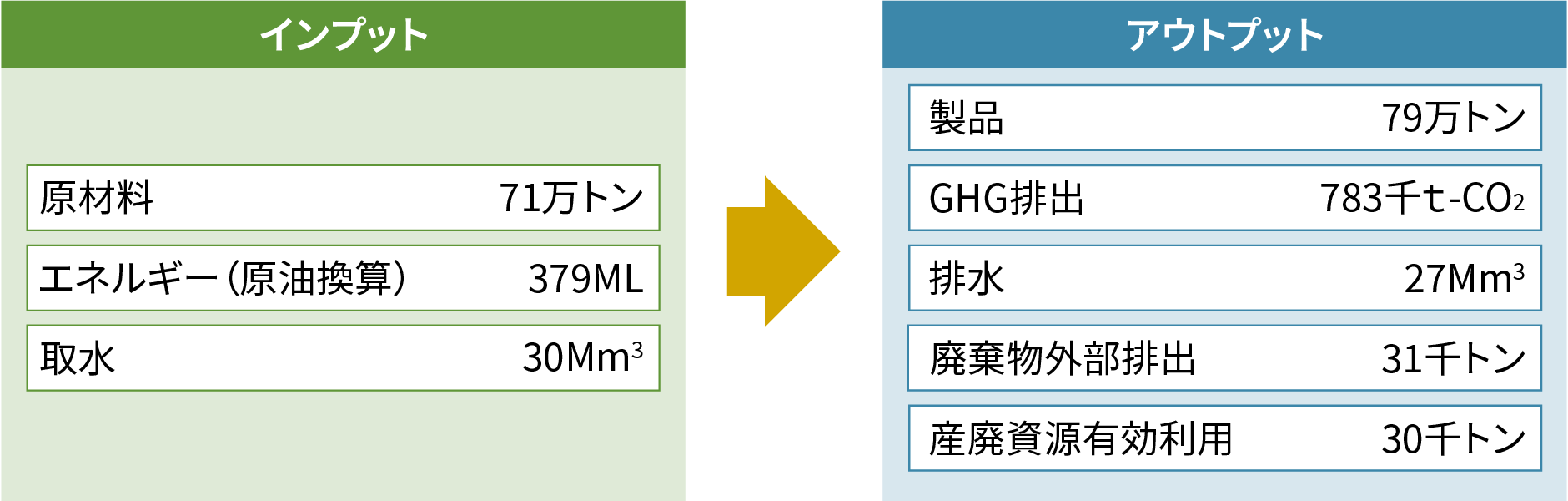 図：主要なインプット・アウトプット。原材料など、主要なインプット、アウトプットの数量を示しています。