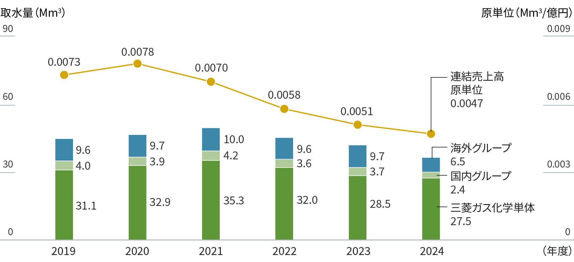 グラフ：取水量／連結売上高原単位。年度ごとの算定付加価値額の原単位を折れ線グラフで、範囲別の取水量を棒グラフで示す。
