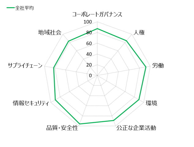 2021年度　項目別平均点(差し替え版　日本語)