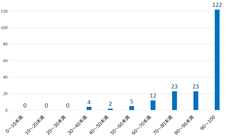 2021年度　総合得点別企業数(差し替え版　日本語)