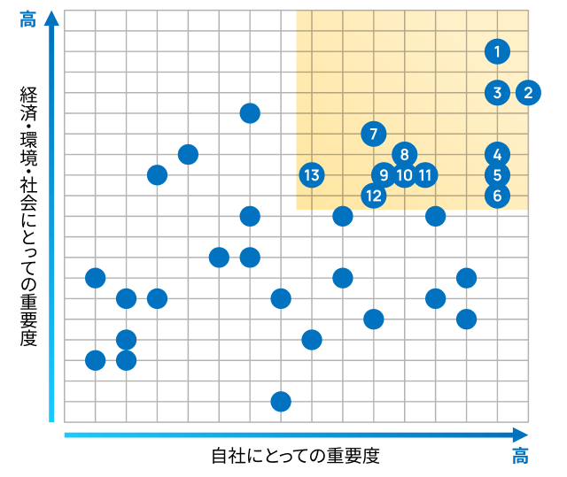 図：マテリアリティマップ