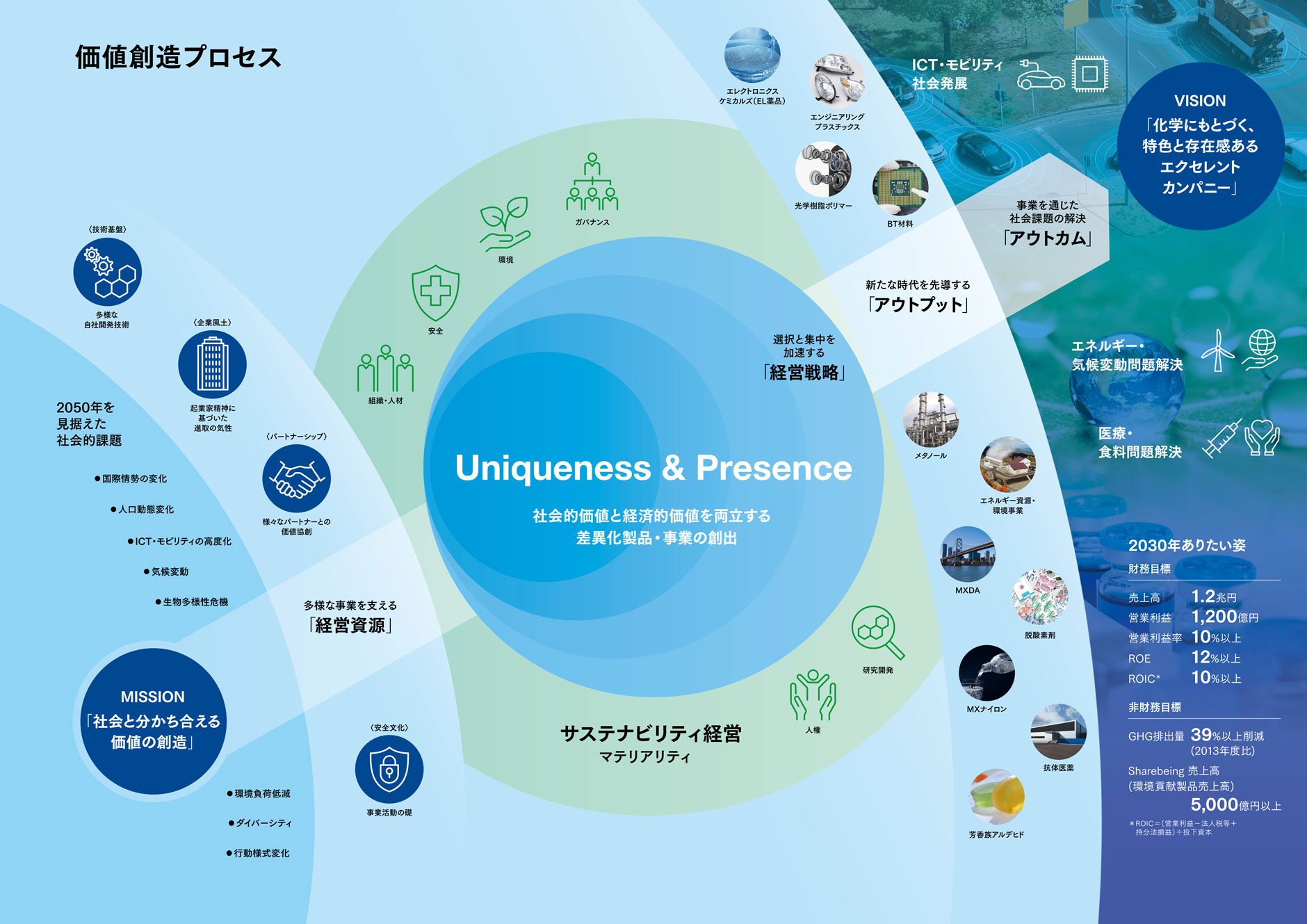 図：価値創造プロセス
